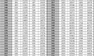 江苏高考逐分段统计表公布