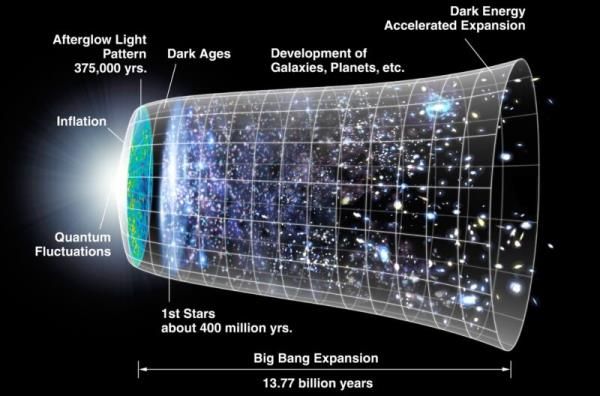 Graphic depicting timeline of the universe.